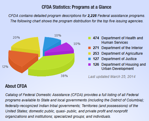 Government Program Fails to Deliver Promised Results